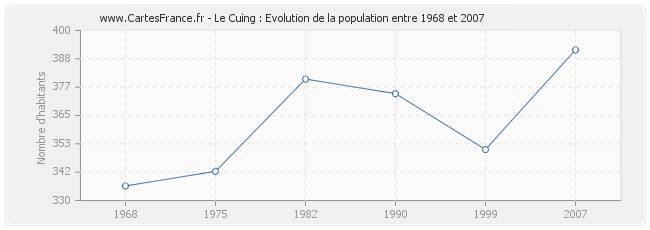 Population Le Cuing